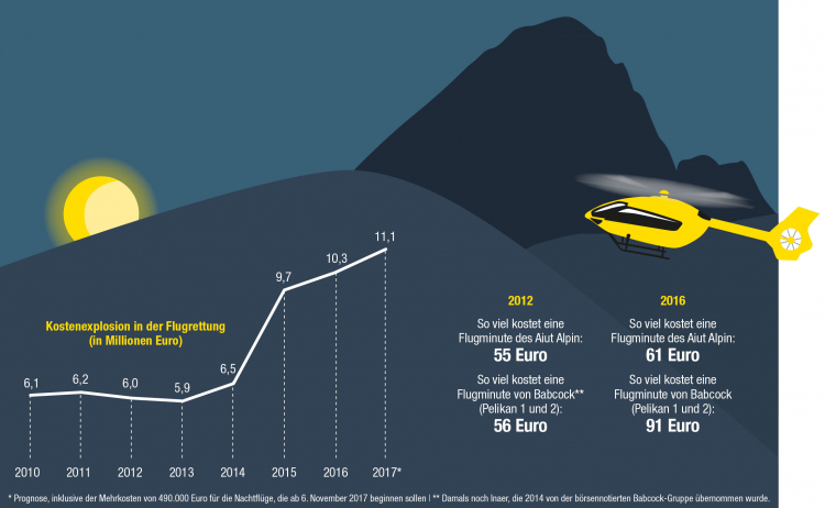 Kostenexplosion in der Flugrettung