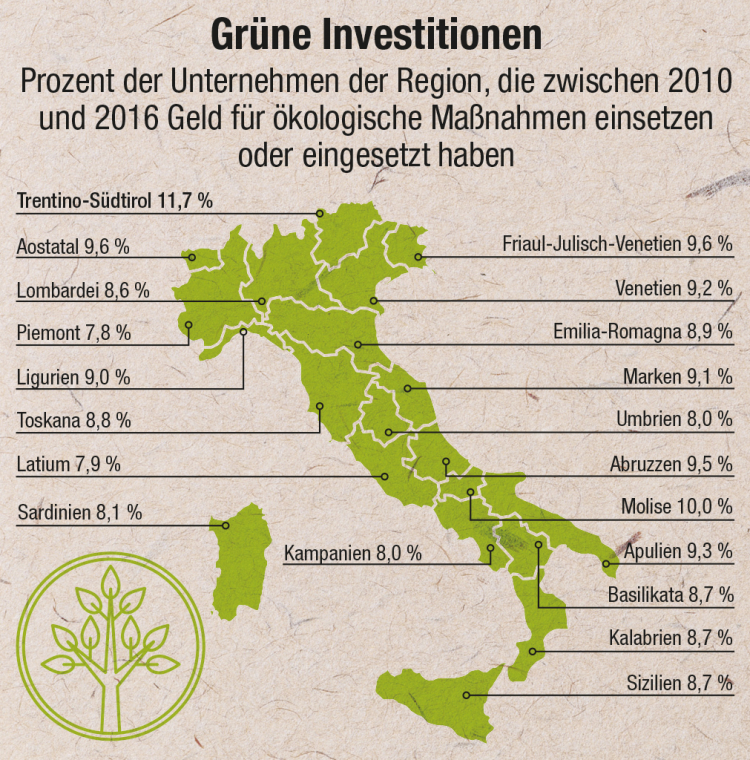 Grafik Grüne Investitionen