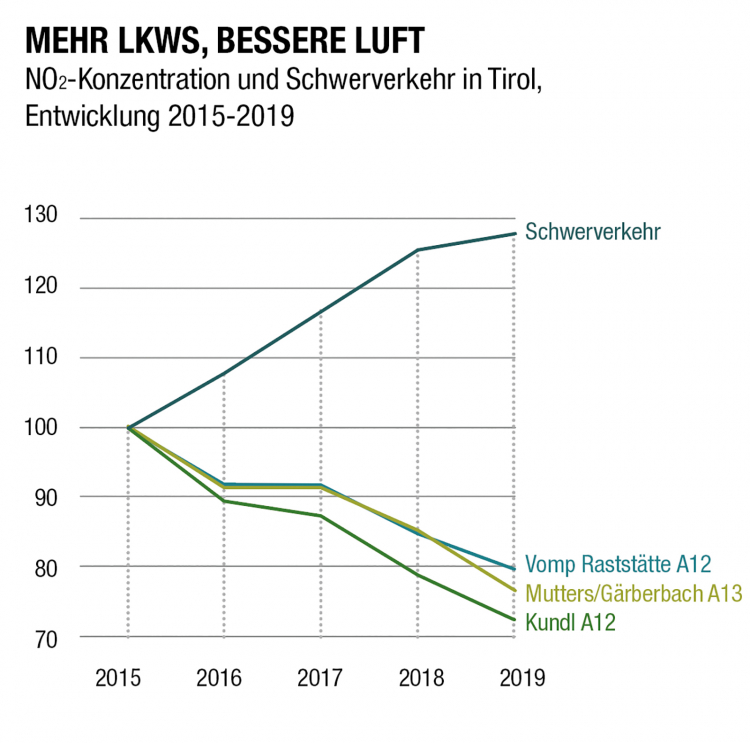 Schwerverkehr - Luftqualität