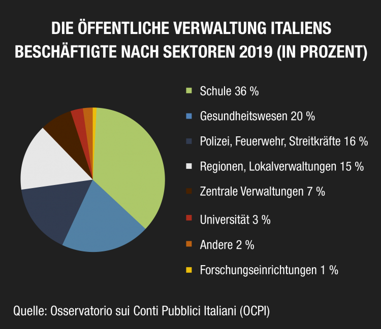 Oeffentlichen Verwaltungen Grafik