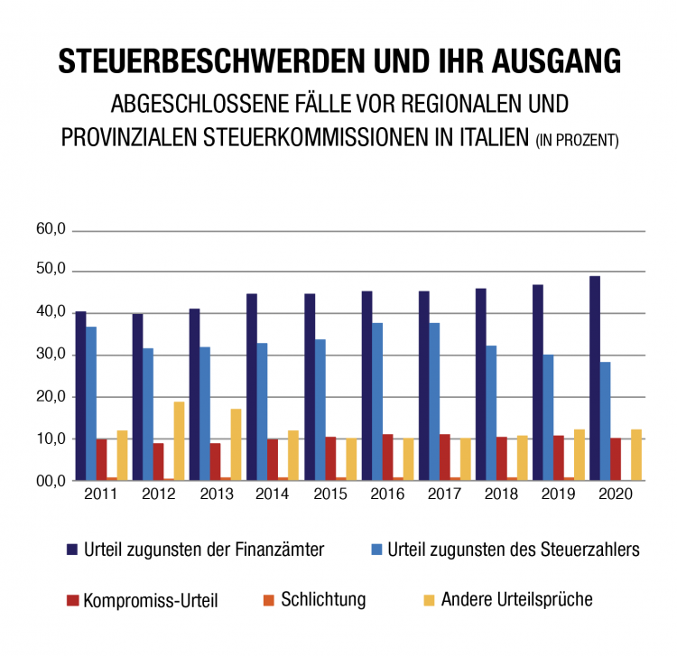 Steuerbeschwerden und ihr Ausgang