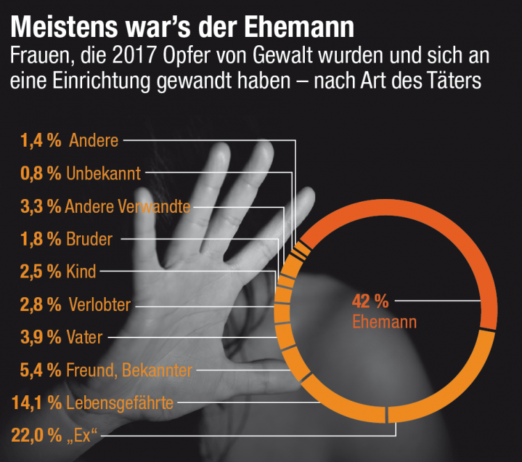 Ehemann Gewalt Statistik