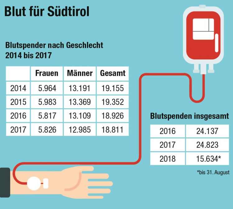 Infografik Blutspenden