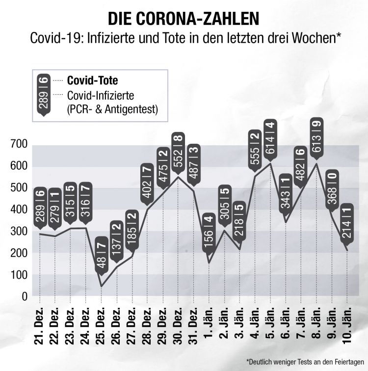 Feiertagstief Diagramm