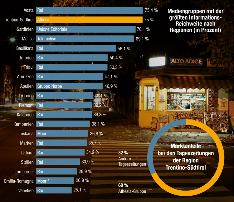 Mediengruppen - Statistik